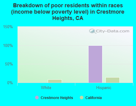 Breakdown of poor residents within races (income below poverty level) in Crestmore Heights, CA