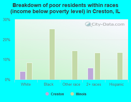 Breakdown of poor residents within races (income below poverty level) in Creston, IL