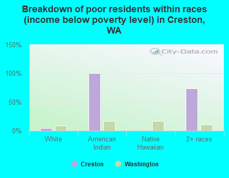 Breakdown of poor residents within races (income below poverty level) in Creston, WA