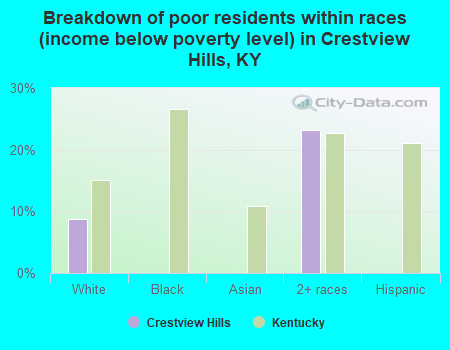 Breakdown of poor residents within races (income below poverty level) in Crestview Hills, KY