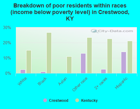 Breakdown of poor residents within races (income below poverty level) in Crestwood, KY
