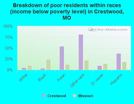 Breakdown of poor residents within races (income below poverty level) in Crestwood, MO