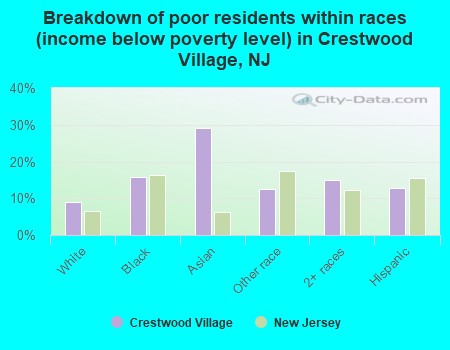 Breakdown of poor residents within races (income below poverty level) in Crestwood Village, NJ