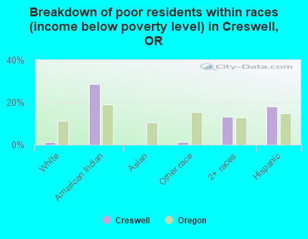 Breakdown of poor residents within races (income below poverty level) in Creswell, OR