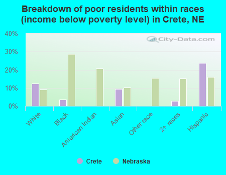 Breakdown of poor residents within races (income below poverty level) in Crete, NE