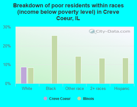 Breakdown of poor residents within races (income below poverty level) in Creve Coeur, IL