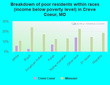 Breakdown of poor residents within races (income below poverty level) in Creve Coeur, MO