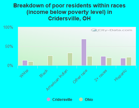 Breakdown of poor residents within races (income below poverty level) in Cridersville, OH