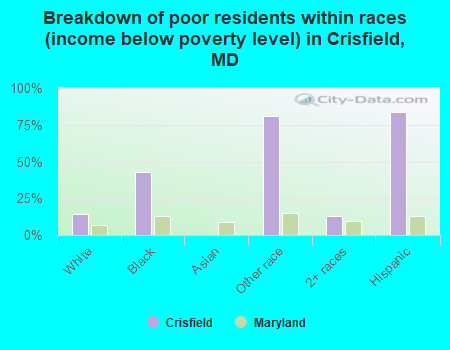 Breakdown of poor residents within races (income below poverty level) in Crisfield, MD