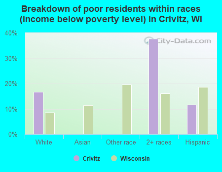 Breakdown of poor residents within races (income below poverty level) in Crivitz, WI