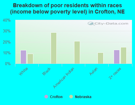 Breakdown of poor residents within races (income below poverty level) in Crofton, NE