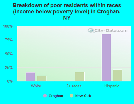 Breakdown of poor residents within races (income below poverty level) in Croghan, NY