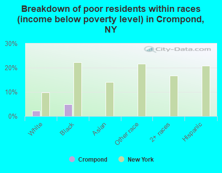 Breakdown of poor residents within races (income below poverty level) in Crompond, NY