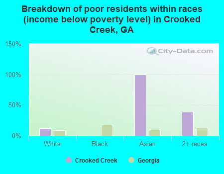 Breakdown of poor residents within races (income below poverty level) in Crooked Creek, GA