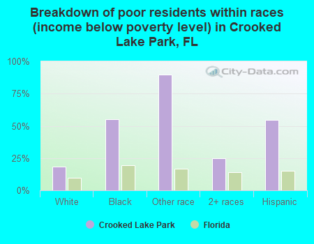 Breakdown of poor residents within races (income below poverty level) in Crooked Lake Park, FL