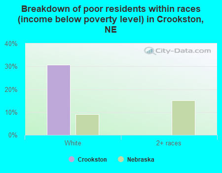 Breakdown of poor residents within races (income below poverty level) in Crookston, NE