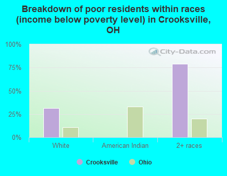 Breakdown of poor residents within races (income below poverty level) in Crooksville, OH