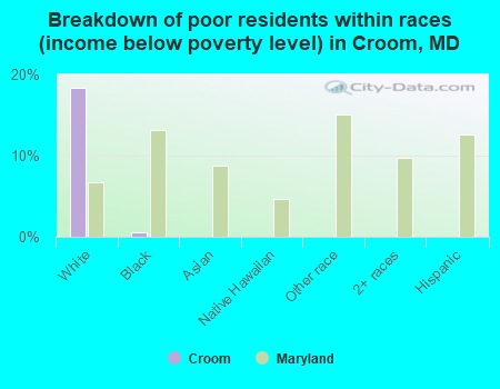Breakdown of poor residents within races (income below poverty level) in Croom, MD