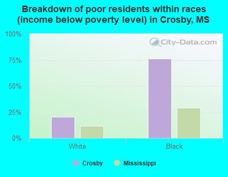 Breakdown of poor residents within races (income below poverty level) in Crosby, MS