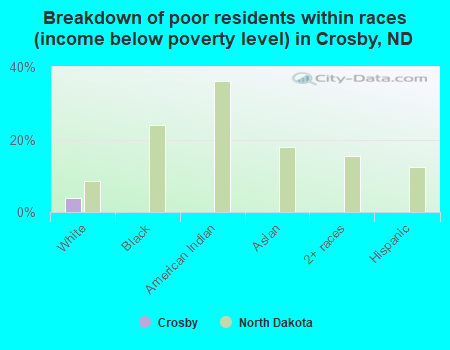 Breakdown of poor residents within races (income below poverty level) in Crosby, ND
