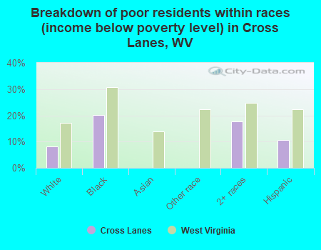 Breakdown of poor residents within races (income below poverty level) in Cross Lanes, WV