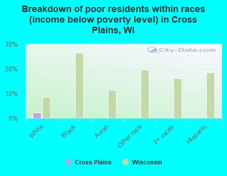 Breakdown of poor residents within races (income below poverty level) in Cross Plains, WI