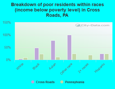 Breakdown of poor residents within races (income below poverty level) in Cross Roads, PA