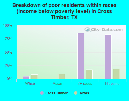 Breakdown of poor residents within races (income below poverty level) in Cross Timber, TX