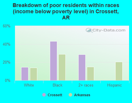 Breakdown of poor residents within races (income below poverty level) in Crossett, AR