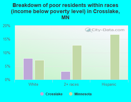 Breakdown of poor residents within races (income below poverty level) in Crosslake, MN