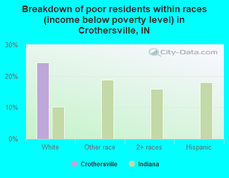 Breakdown of poor residents within races (income below poverty level) in Crothersville, IN