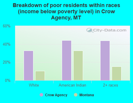 Breakdown of poor residents within races (income below poverty level) in Crow Agency, MT
