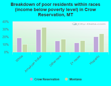 Breakdown of poor residents within races (income below poverty level) in Crow Reservation, MT