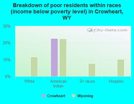 Breakdown of poor residents within races (income below poverty level) in Crowheart, WY