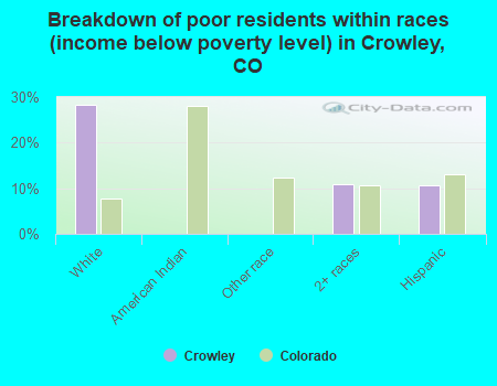 Breakdown of poor residents within races (income below poverty level) in Crowley, CO