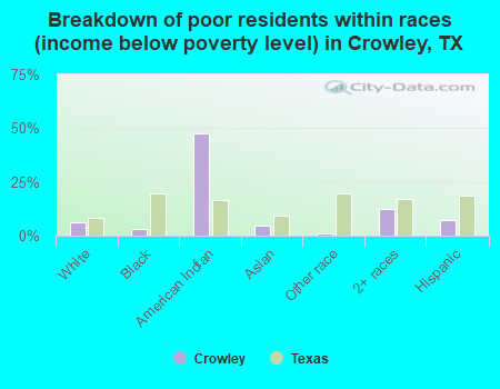 Breakdown of poor residents within races (income below poverty level) in Crowley, TX