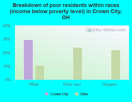 Breakdown of poor residents within races (income below poverty level) in Crown City, OH