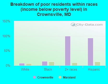 Breakdown of poor residents within races (income below poverty level) in Crownsville, MD