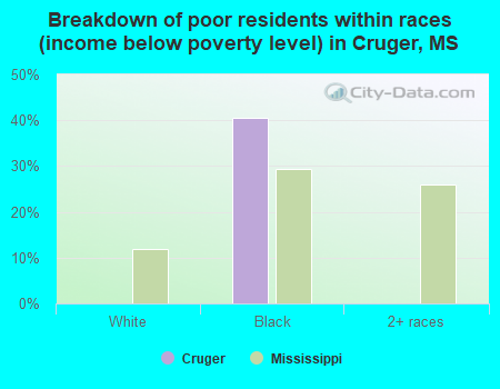 Breakdown of poor residents within races (income below poverty level) in Cruger, MS