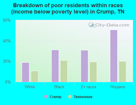 Breakdown of poor residents within races (income below poverty level) in Crump, TN