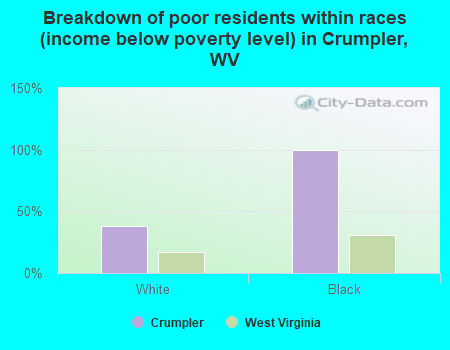 Breakdown of poor residents within races (income below poverty level) in Crumpler, WV