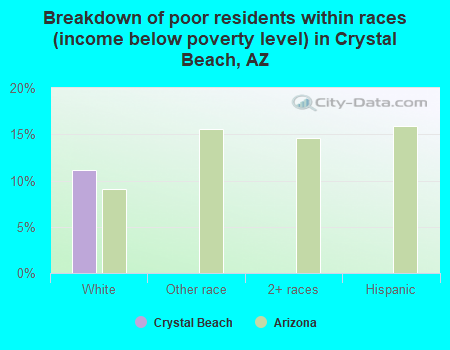 Breakdown of poor residents within races (income below poverty level) in Crystal Beach, AZ