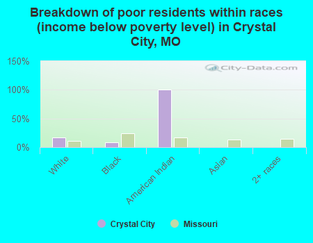 Breakdown of poor residents within races (income below poverty level) in Crystal City, MO