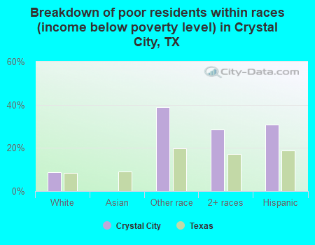 Breakdown of poor residents within races (income below poverty level) in Crystal City, TX