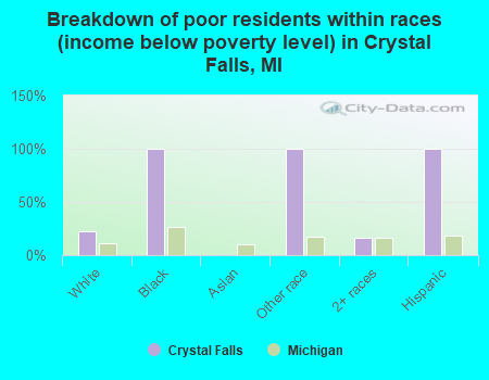 Breakdown of poor residents within races (income below poverty level) in Crystal Falls, MI