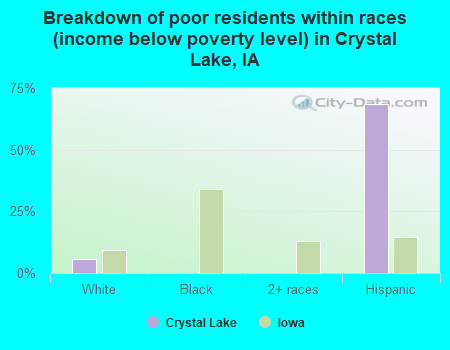 Breakdown of poor residents within races (income below poverty level) in Crystal Lake, IA