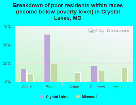 Breakdown of poor residents within races (income below poverty level) in Crystal Lakes, MO