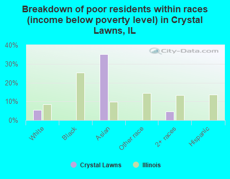 Breakdown of poor residents within races (income below poverty level) in Crystal Lawns, IL