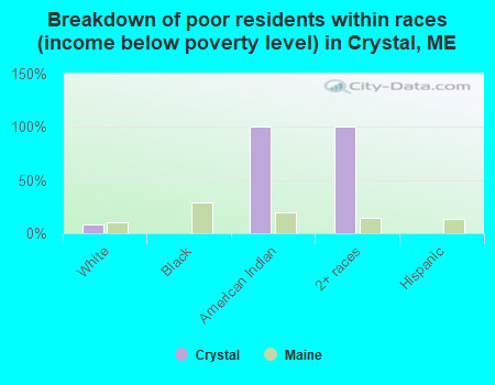 Breakdown of poor residents within races (income below poverty level) in Crystal, ME