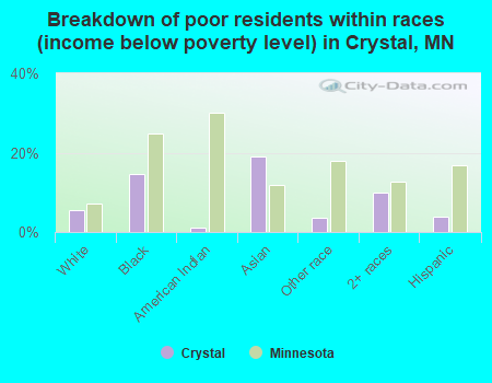 Breakdown of poor residents within races (income below poverty level) in Crystal, MN